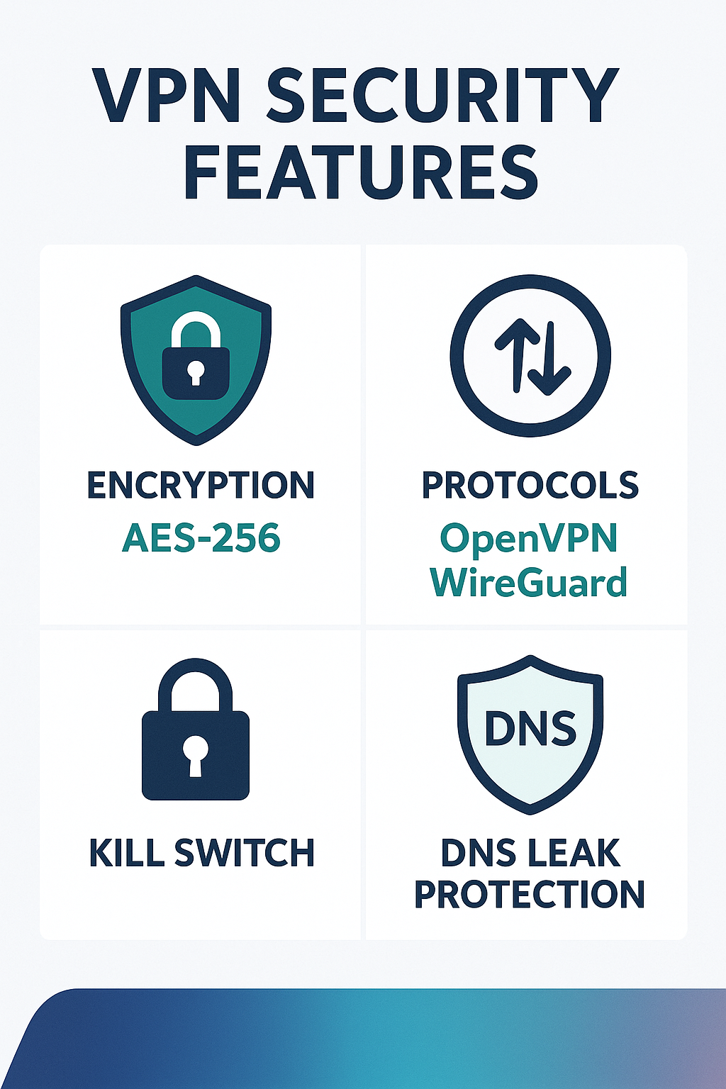 VPN 보안 기능 비교 차트 - 암호화방식, 프로토콜, 킬스위치, DNS누출보호 기능