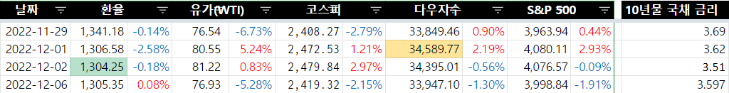 2022.12.06 일일 경제 지표