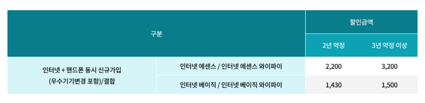 KT인터넷 + KT 모바일 결합할인금액