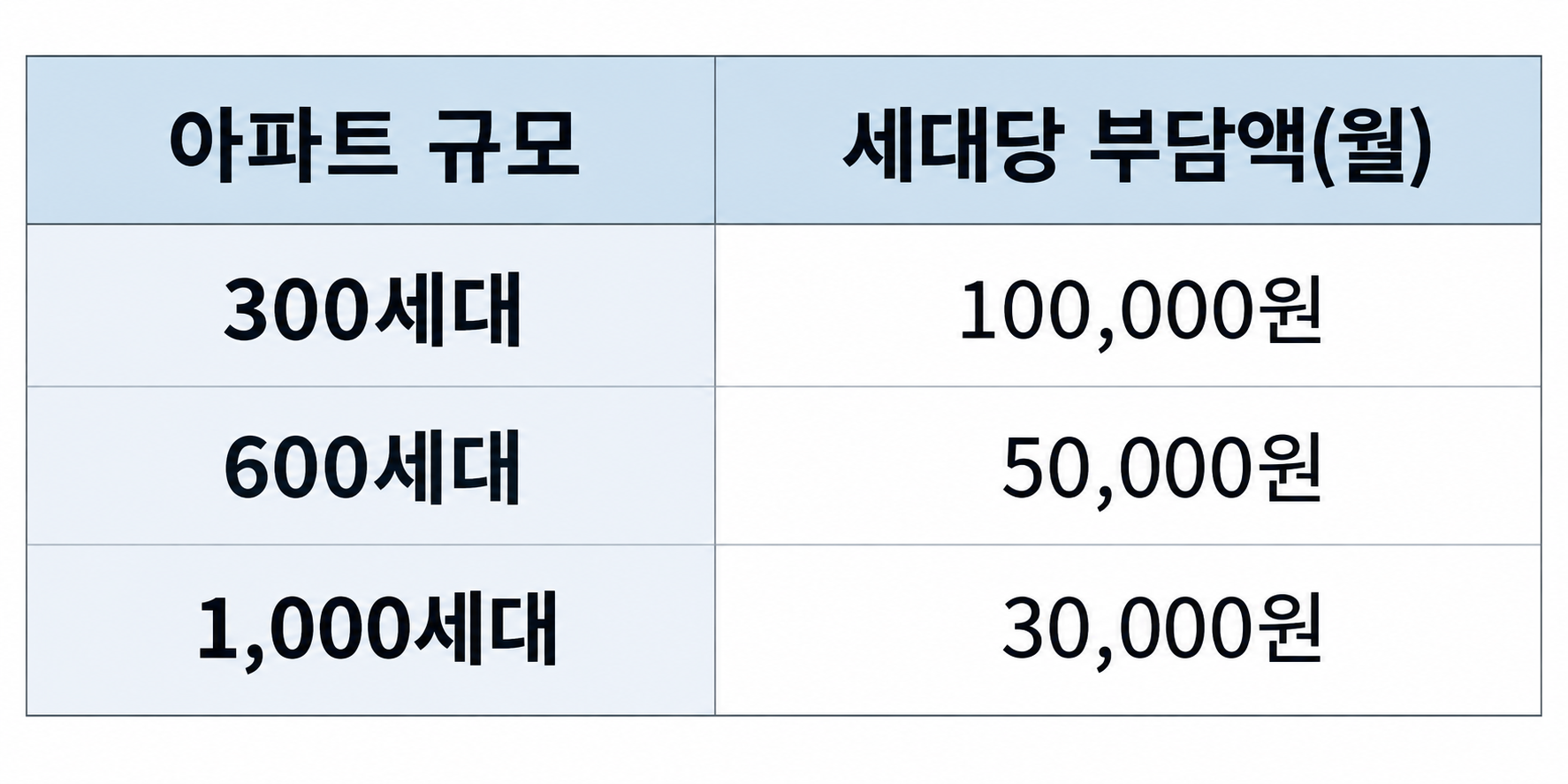 아파트 규모별 세대당 관리비 부담액 비교표