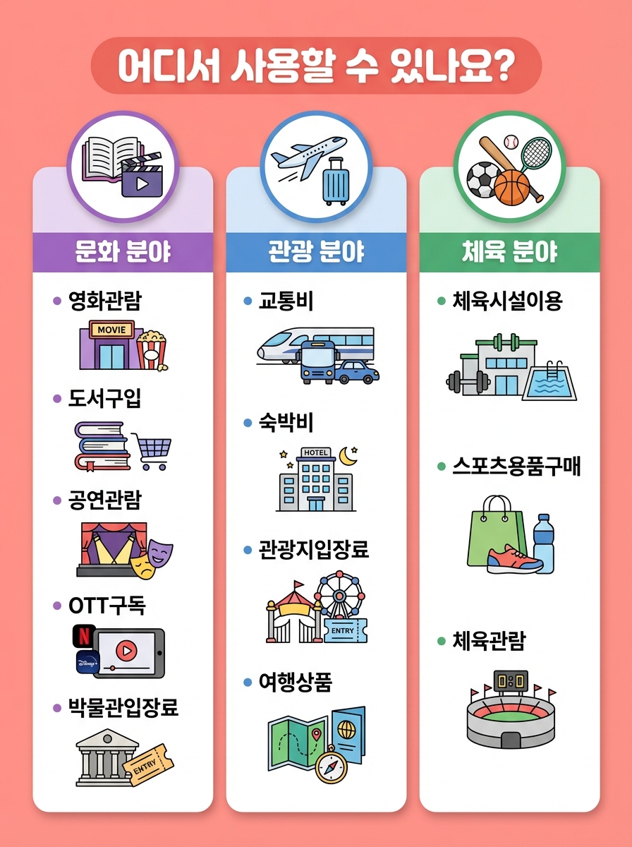 "2026 문화누리카드 사용처 3대 분야 인포그래픽 - 문화분야(영화관람, 도서구입, 공연관람, OTT구독, 박물관입장료), 관광분야(교통비, 숙박비, 관광지입장료, 여행상품), 체육분야(체육시설이용, 스포츠용품구매, 체육관람)"