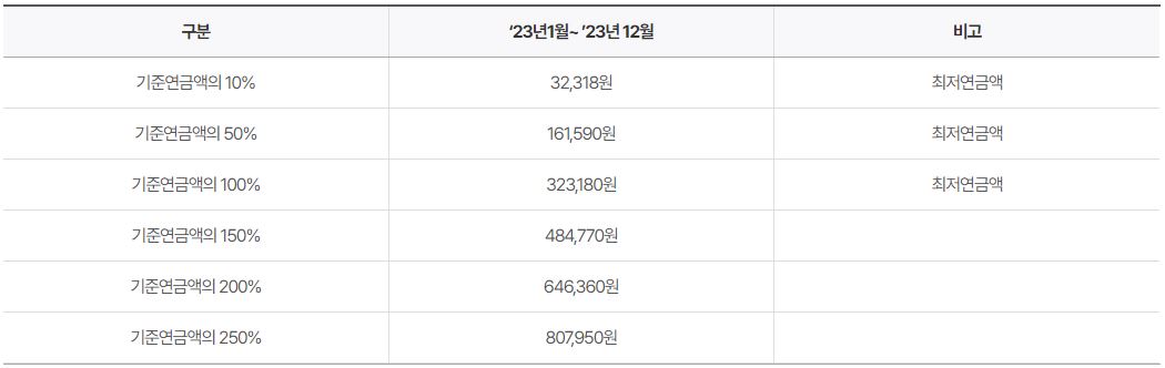 기준연금액