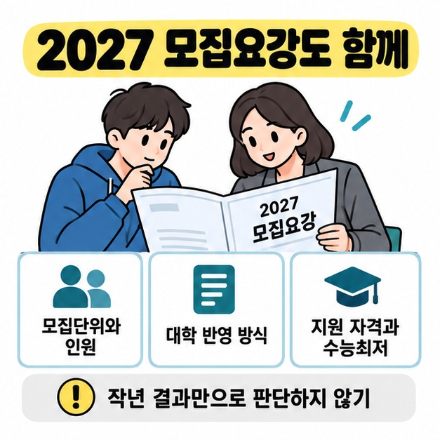 학생과 상담자가 2027 모집요강을 보며 모집단위와 인원, 대학 반영 방식, 지원 자격과 수능최저를 확인하고 작년 결과만으로 판단하지 말라고 안내하는 모습