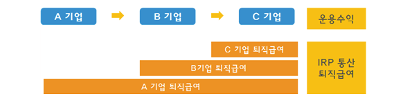 A기업-B기업-C기업으로 이전할 경우 퇴직금 IRP계좌에 적립하는 그림 설명