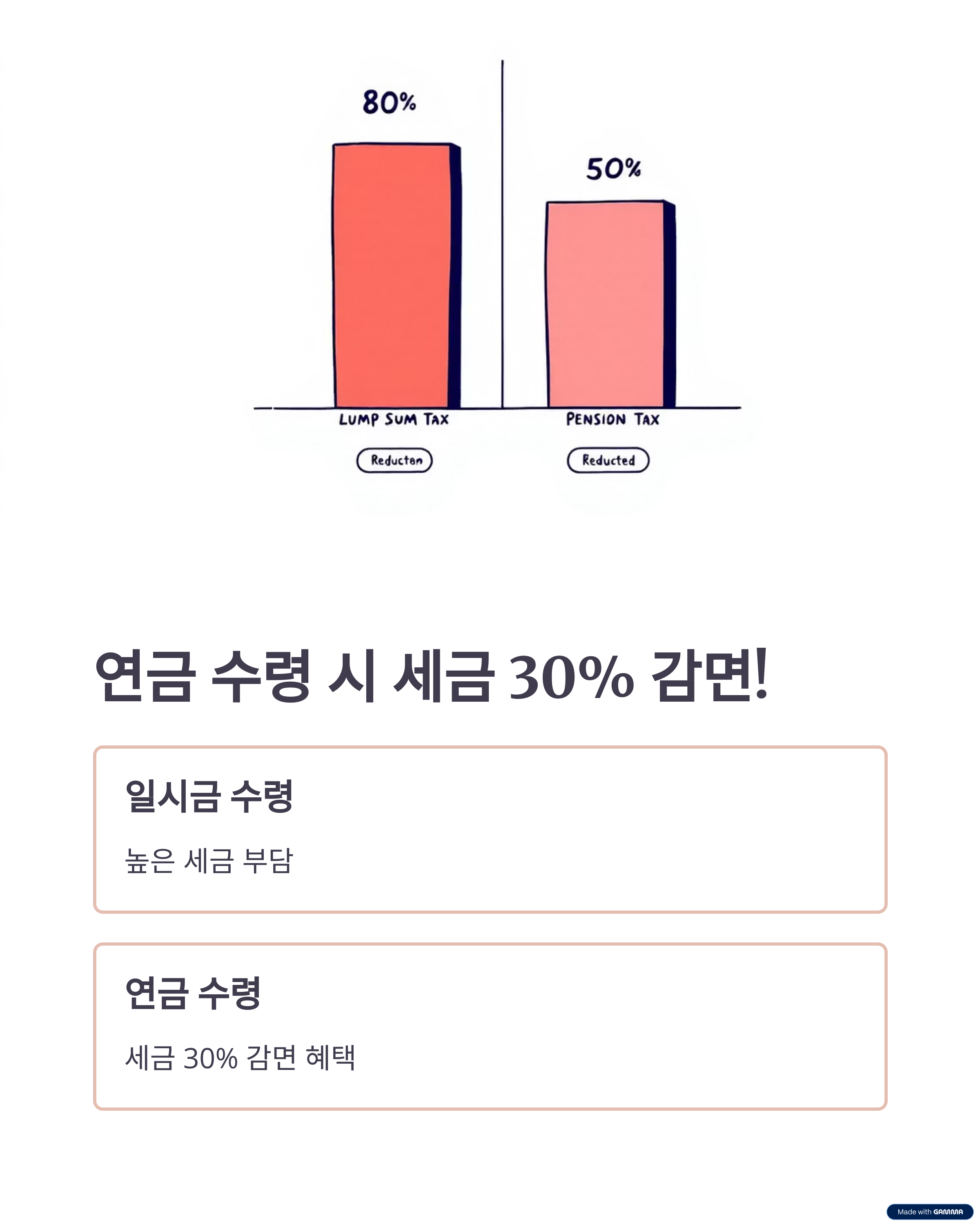 연금 수령 시 세금 30% 감면!