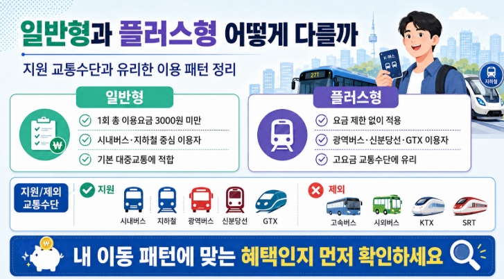 모두의카드 200% 활용법 교통비 아끼는 핵심정리