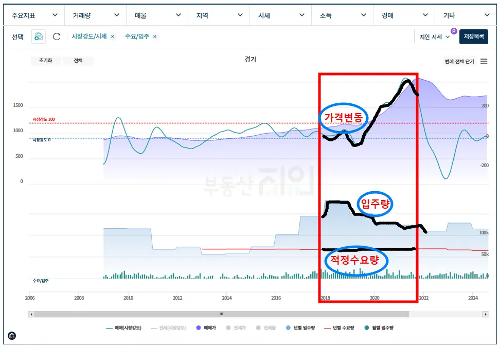 경기도 입주량과 가격