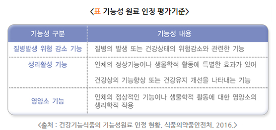 기능성 원료
