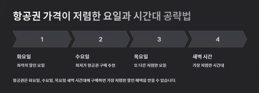 항공권 가격이 저렴한 요일과 시간대 공략법
