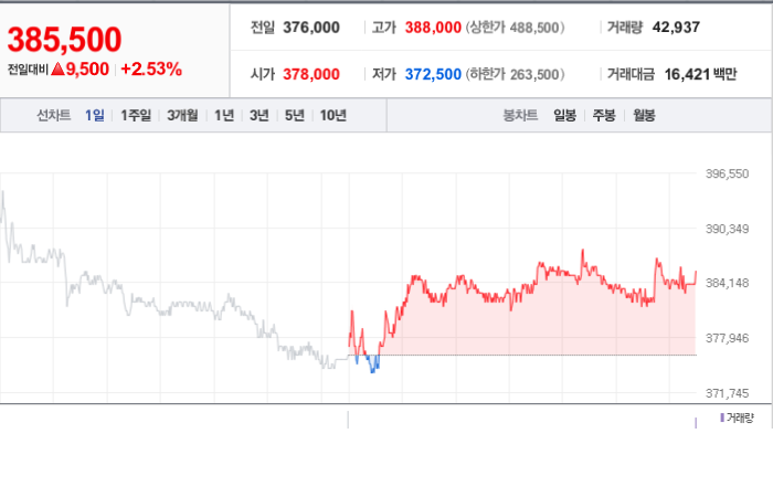 CJ제일제당 주가 분석과 전망