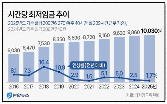 2025 최저시급 최저임금 모의계산 하기