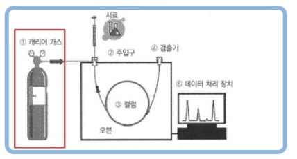 가스 크로마토그래피(Gas Chromatography; GC) 기본 구성 및 원리