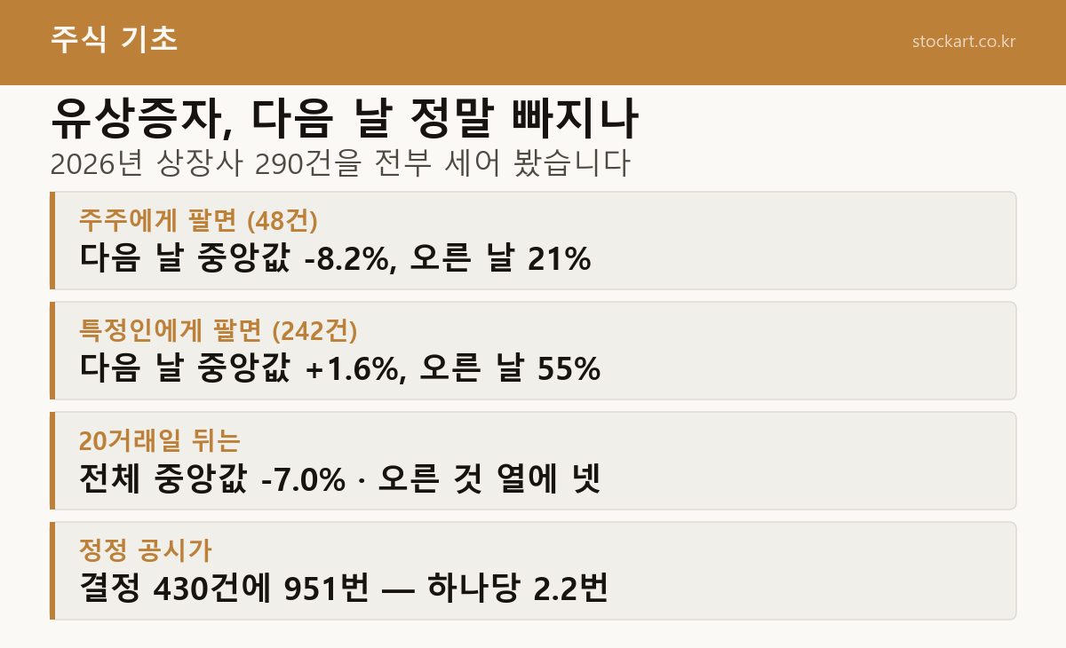 유상증자 2026년 상장사 290건 실측 요약 — 주주에게 파는 48건은 다음 날 중앙값 -8.2% 오른 날 21%, 특정인에게 파는 제3자배정 242건은 +1.6% 오른 날 55%, 20거래일 뒤 전체 -7.0%, 정정 공시 951번