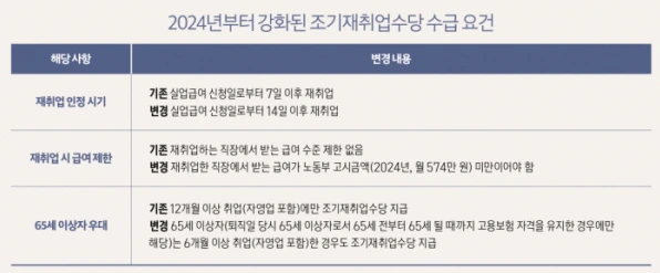 2024년 변경사항