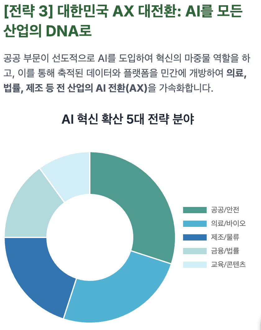 대한민국 전체의 AX(AI 대전환) 가속화