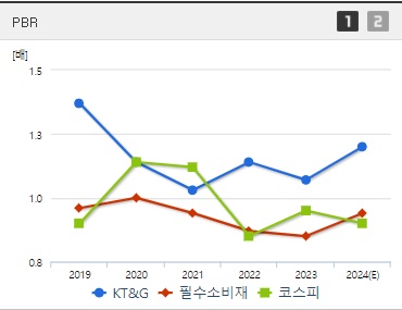 KT&amp;G 주가 PBR