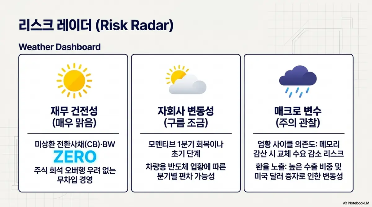 원익QnC 투자 리스크를 날씨로 표현한 리스크 레이더 인포그래픽. 무차입 경영의 매우 맑은 재무 건전성, 자회사 변동성, 업황 사이클과 환율 매크로 변수를 시각적으로 전달하며, 블로그의 원익QnC 리스크 점검과 관련된 내용을 설명함