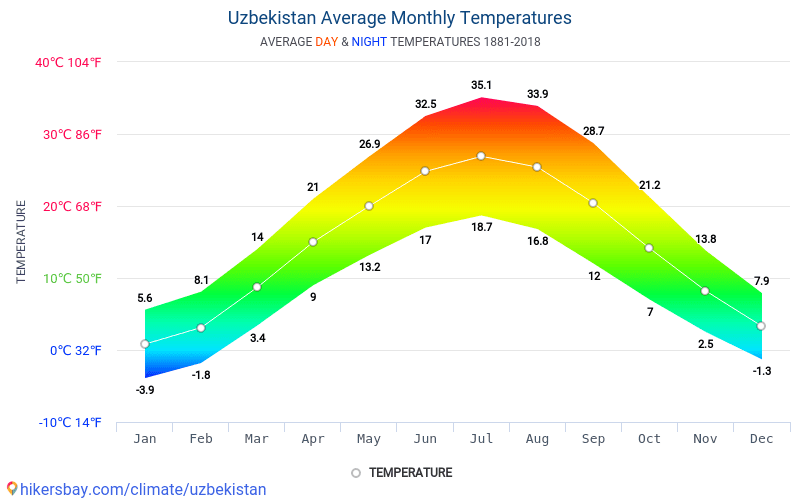 우즈베키스탄 연중 날씨