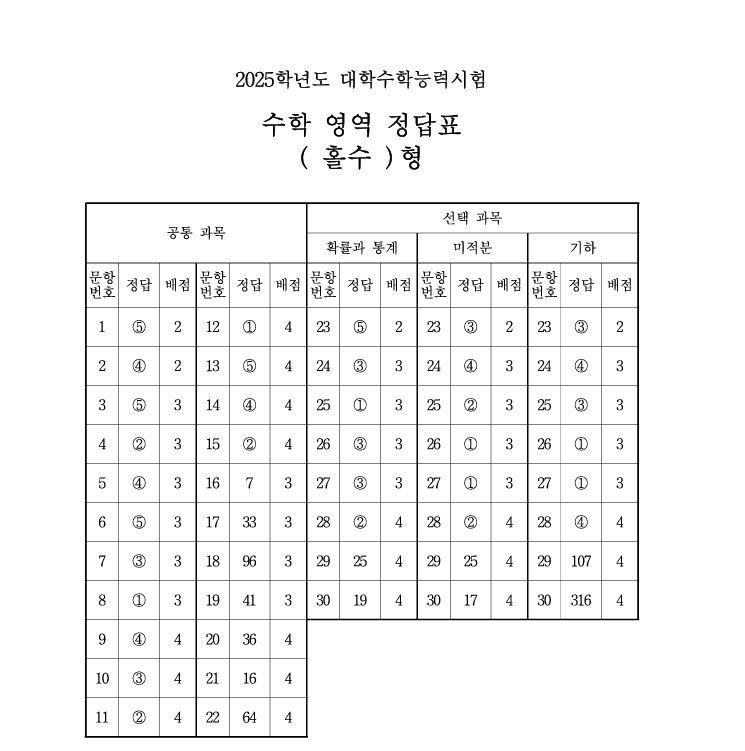 2025 수능 수학 정답