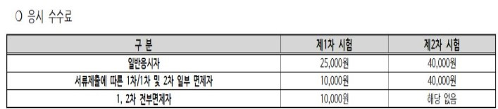 외국어번역행정사 응시 수수료