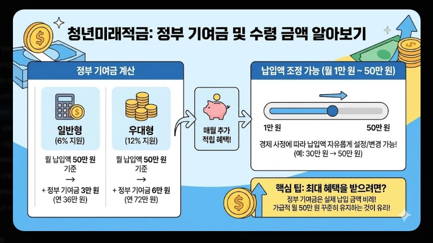 청년미래적금 1차 신청 날짜 [2026년 6월 출시] 가입 조건 및 수령 금액 총정리