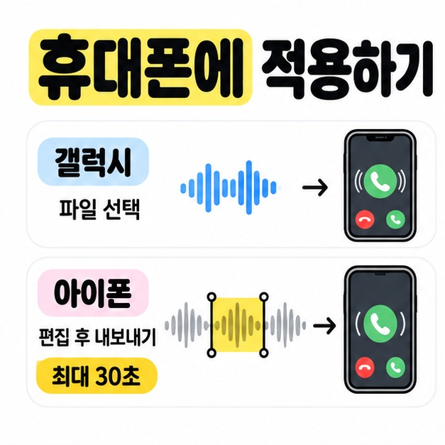 갤럭시의 파일 선택 방식과 아이폰의 편집 후 내보내기 방식 및 최대 30초 조건을 보여주는 그림