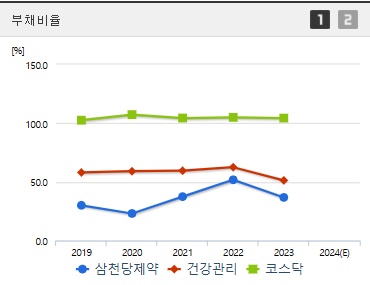 삼천당제약 주가 부채비율 (1217)