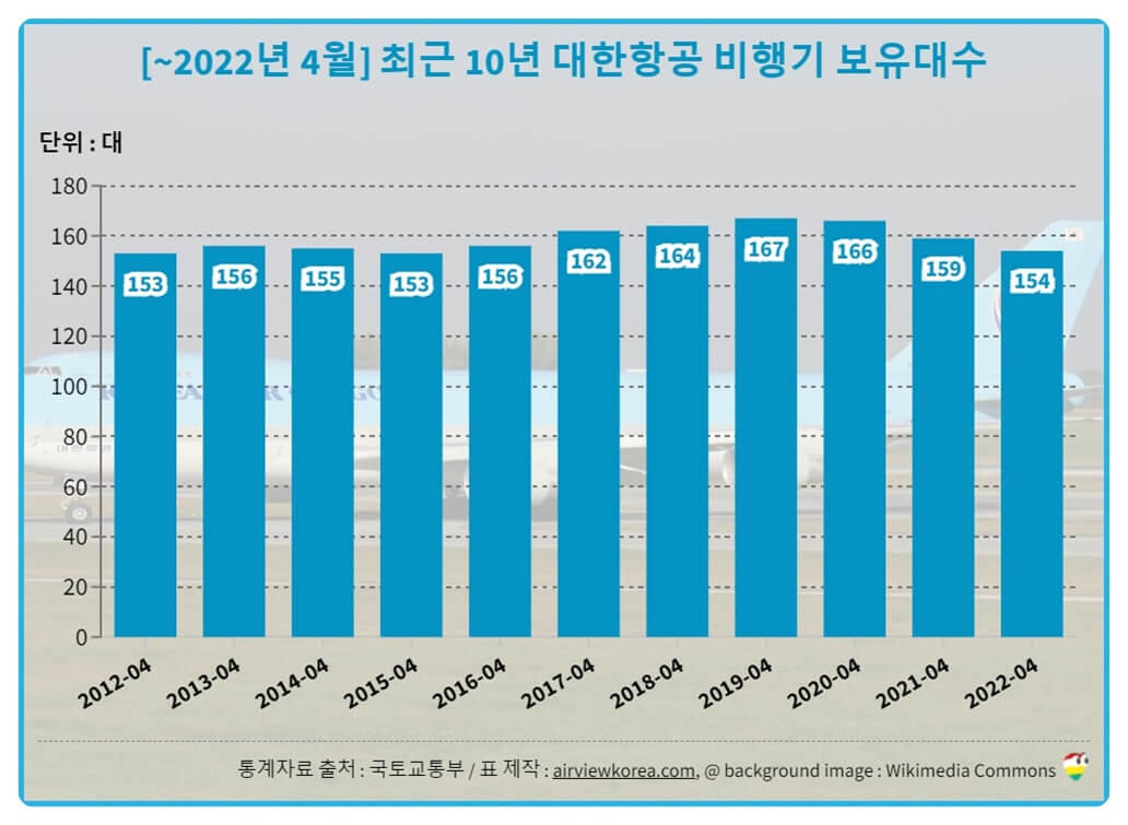 2022년 4월 30일 기준 최근 10년간 대한항공의 비행기 보유대수 변화를 보여주는 표
