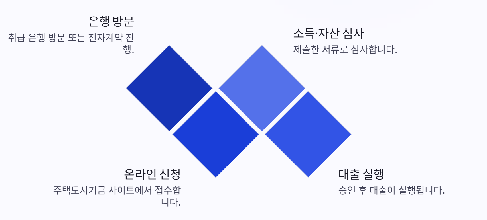 신생아 특례 대출 조건