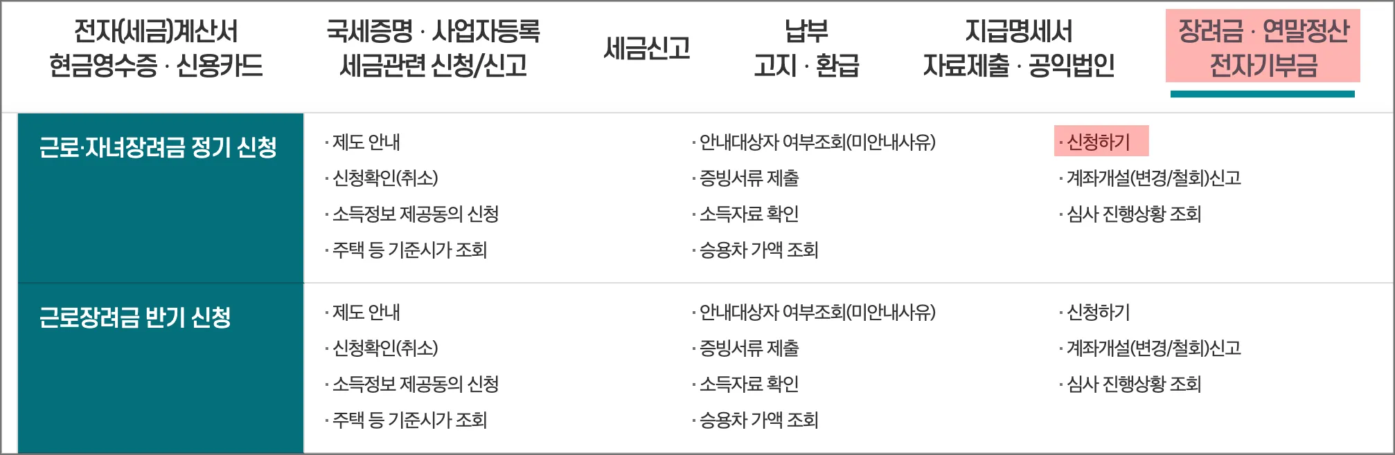 근로장려금-신청방법