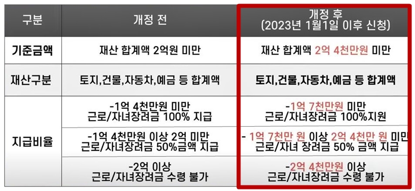 2023년 변경된 재산요건기준