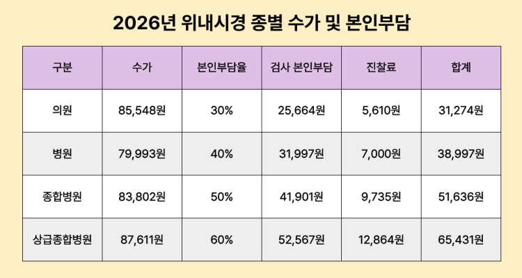 2026년 기준 위내시경 수가와 본인 부담금