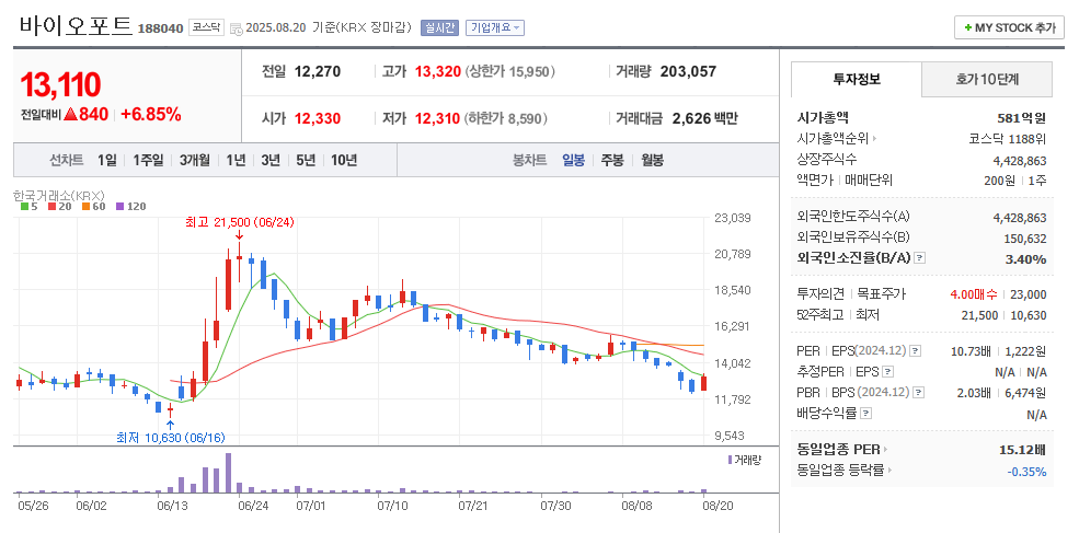 바이오포트 일봉차트