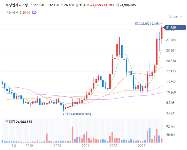 태양광관련주대장주수혜주TOP5_주성엔지니어링