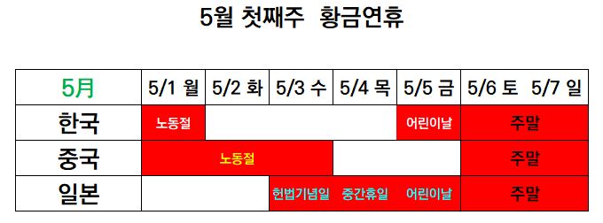 韓-中-日 5월 첫째주 황금연휴 비교