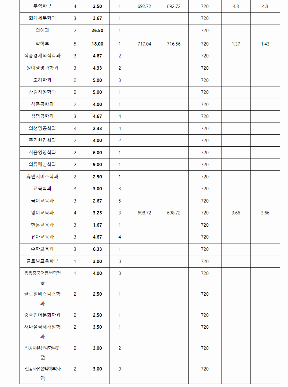 2023학년도 영남대학교 학생부교과전형 농어촌전형 결과