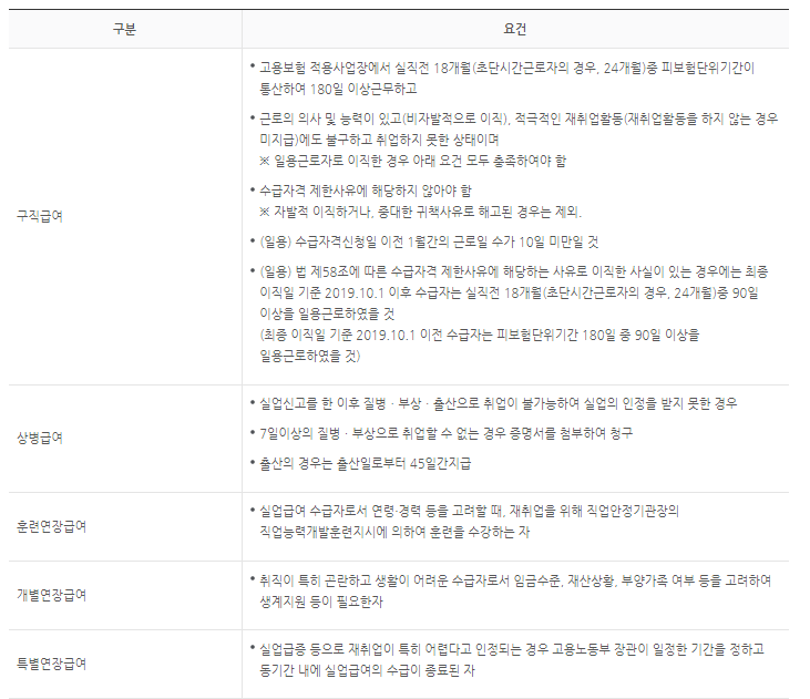 고령자 실업급여