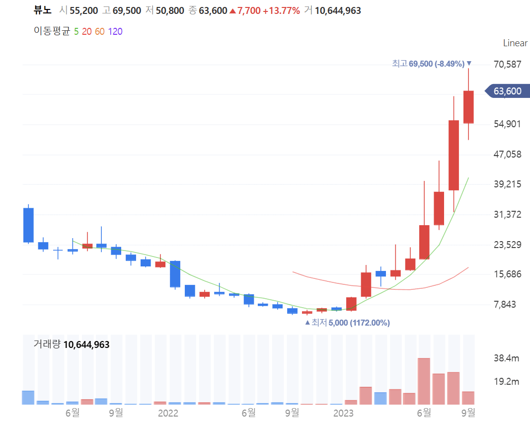 기업 주식 차트