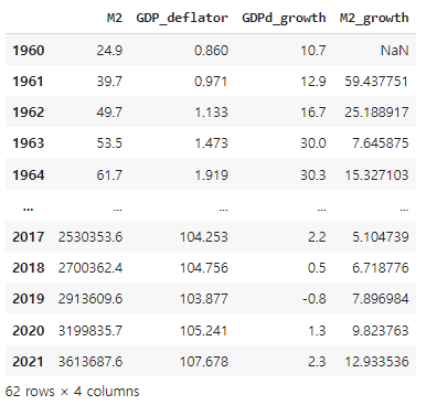 숫자변환과-M2증가율을-반영한-데이터프레임