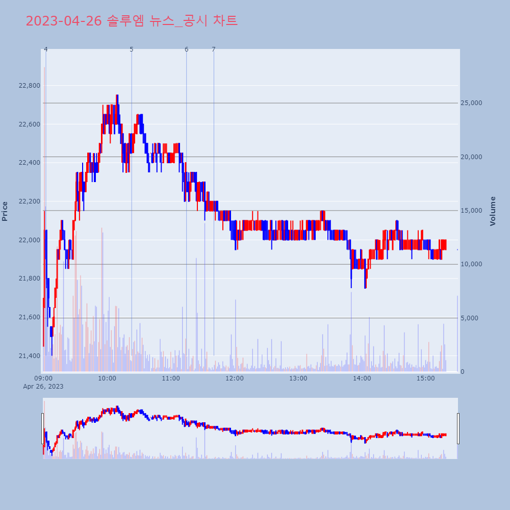 솔루엠_뉴스공시차트