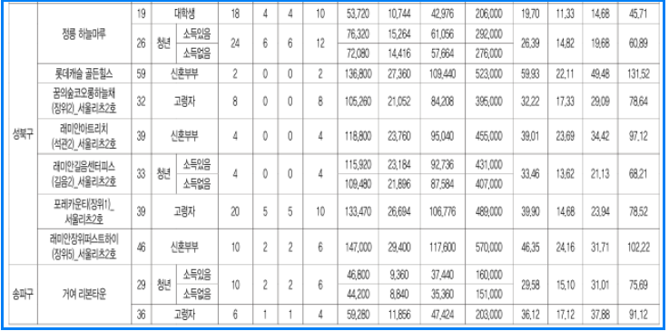 2025년 SH행복주택 2차 모집