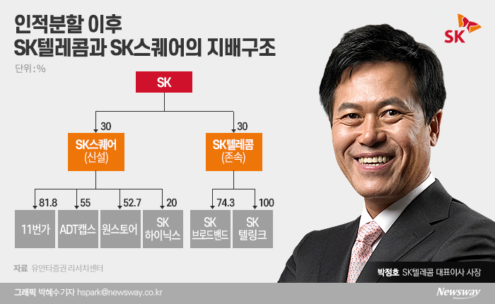 sk스퀘어지배구조