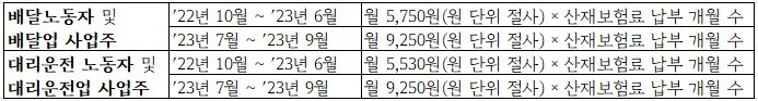 플랫폼노동자 산재보험료 지원사업 규모 및 내용