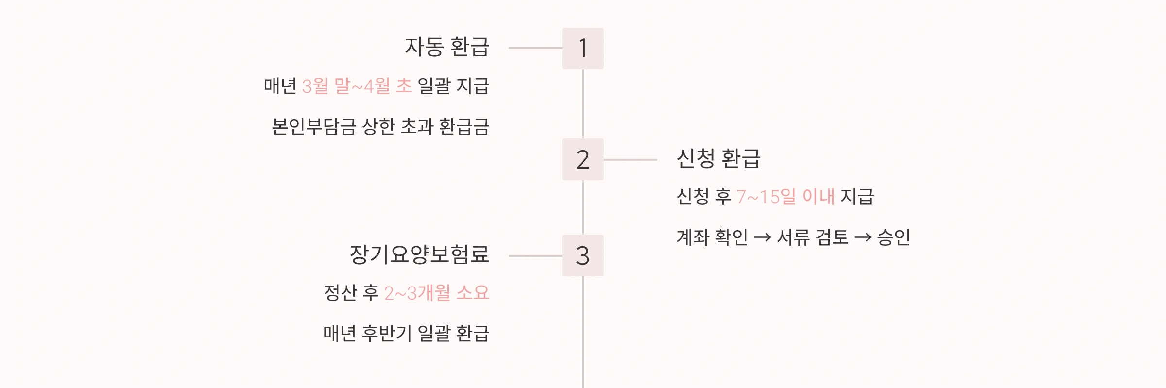 환급금 지급 시기