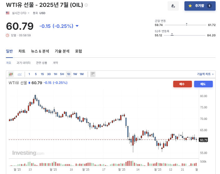 2025년 5월 30일 원유(WTI-OIL) 선물 등락률 변화, 출처 : Investing.com