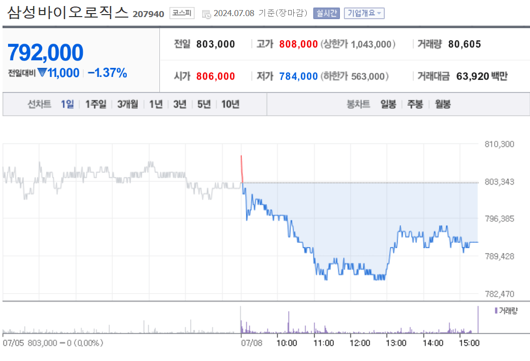 삼성바이오로직스 (Samsung Biologics)