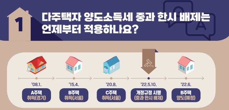 [1세대 1주택 비과세 및 소득세법시행령 개정사항] 다주택자 양도소득세 중과 한시 배제
