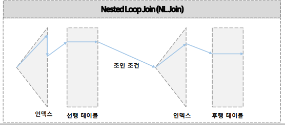 Nested Loop Join ( NL Join )