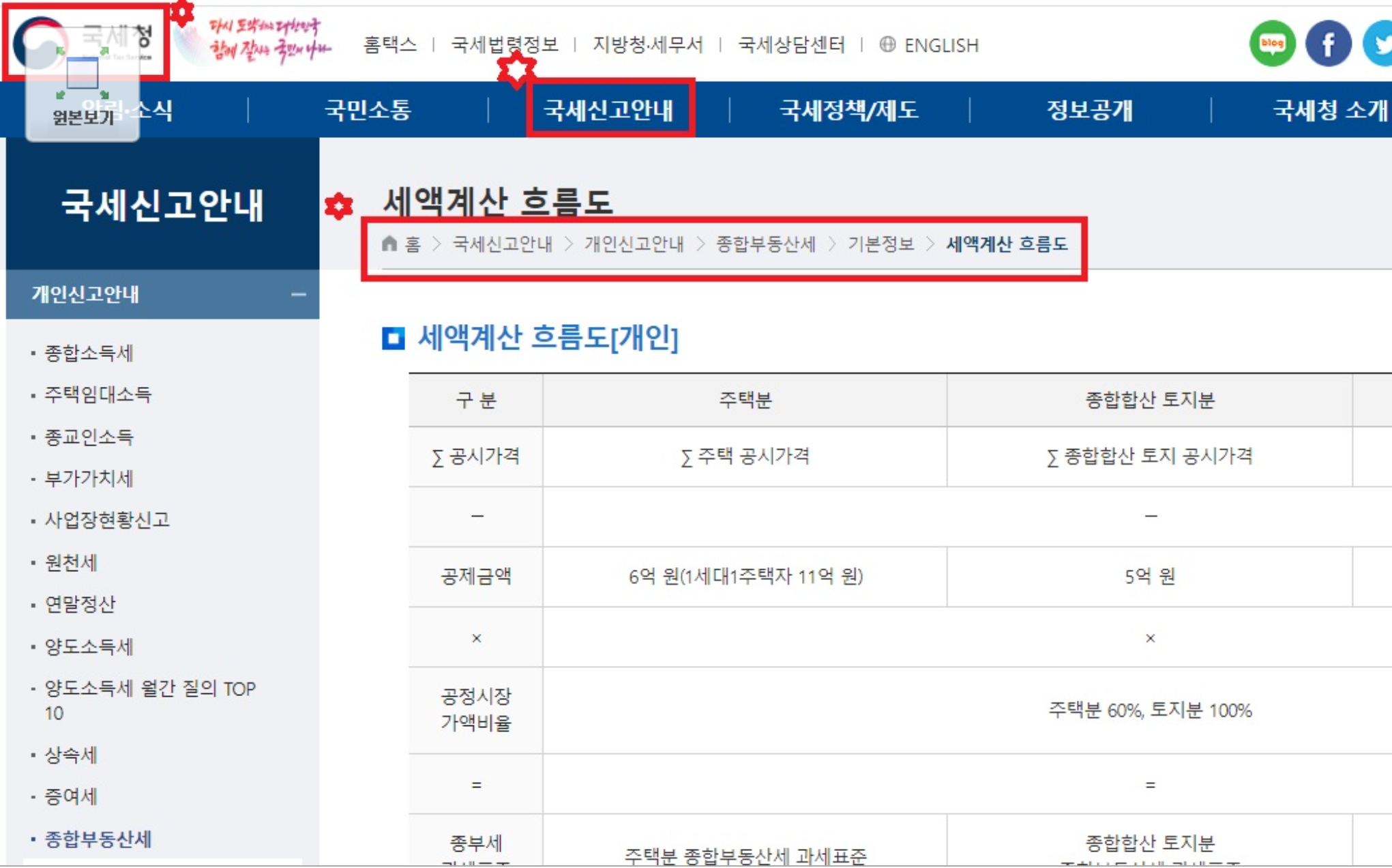 종합부동산세 세액 계산 흐름도