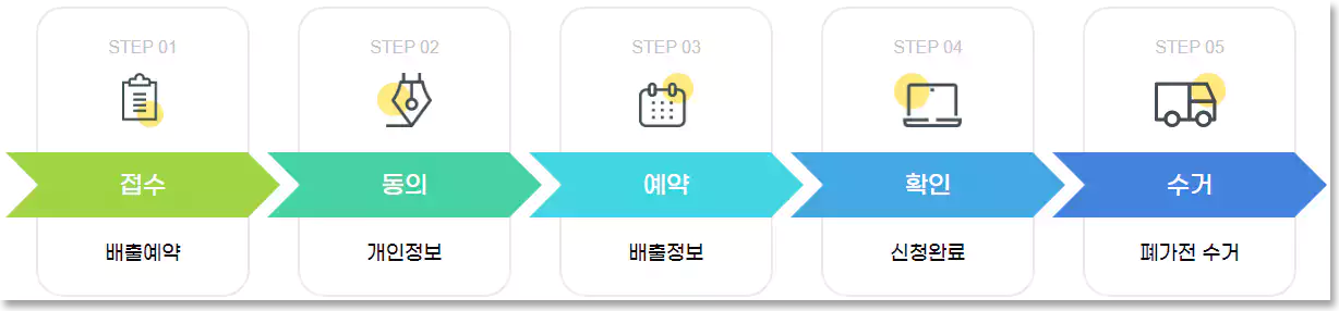 폐가전무료수거 이용절차